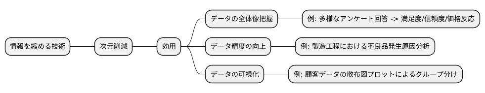 情報を縮める技術