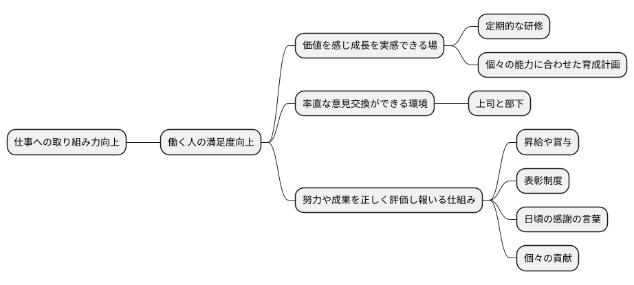 従業員の意欲を高める方法