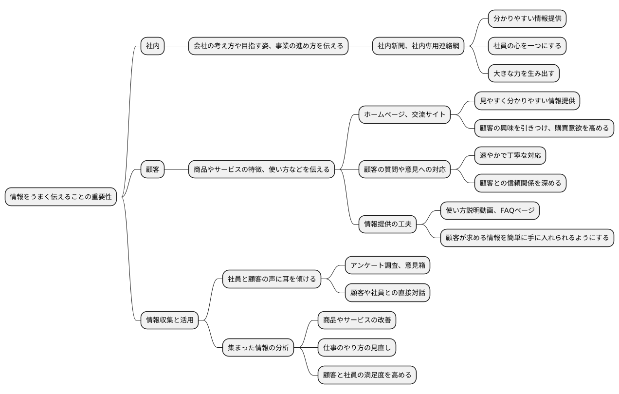 効果的な情報伝達