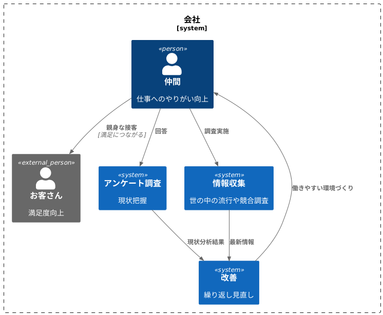 継続的な改善の重要性