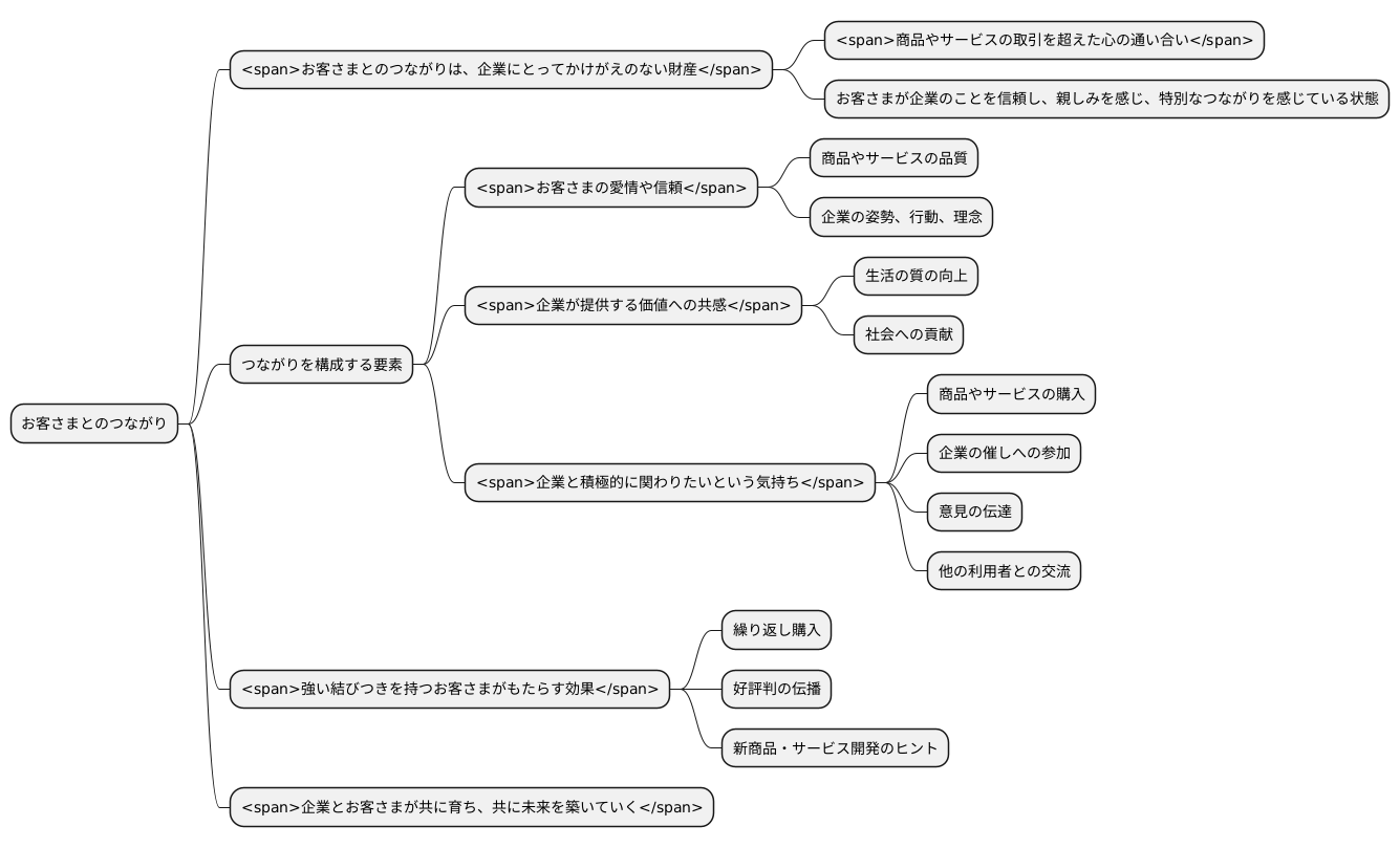顧客との結びつき