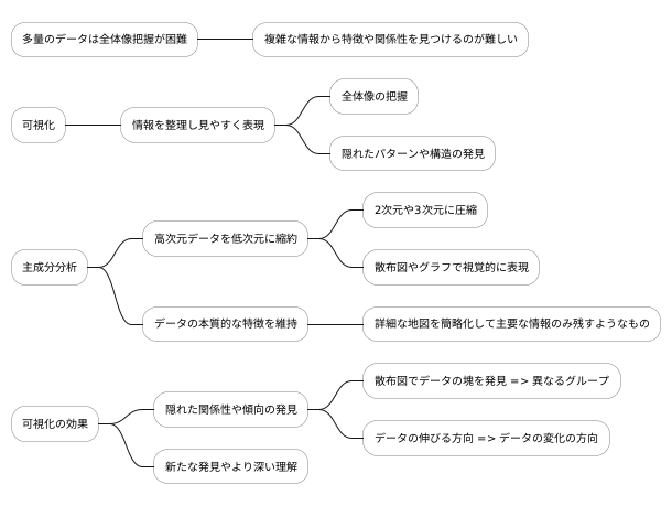 可視化による理解