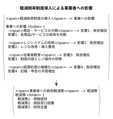 事業者への影響