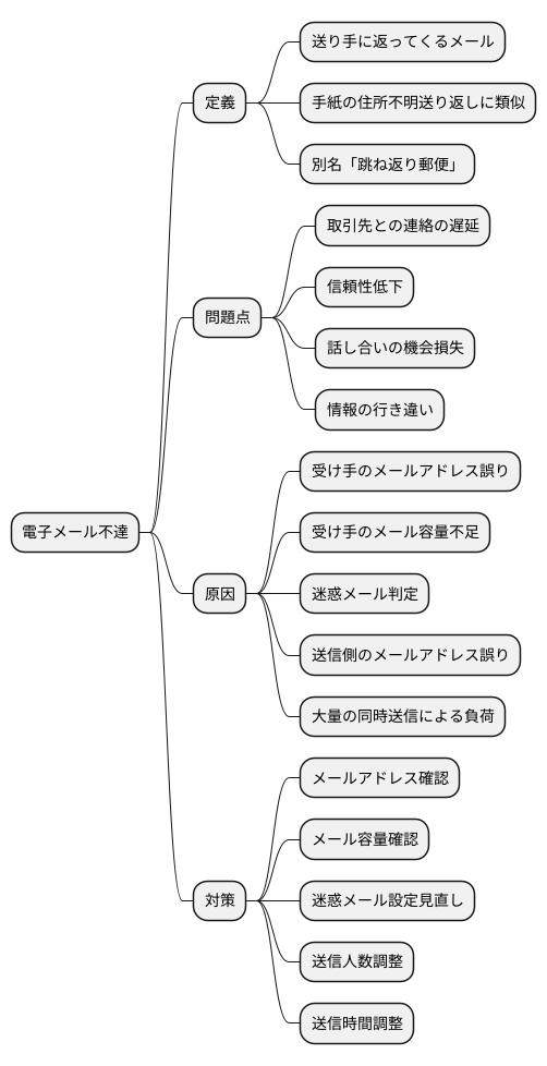 メール不達とは
