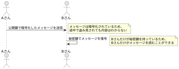 秘密鍵で暗号化
