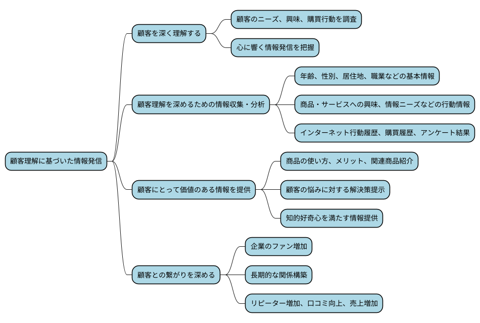 顧客理解の重要性