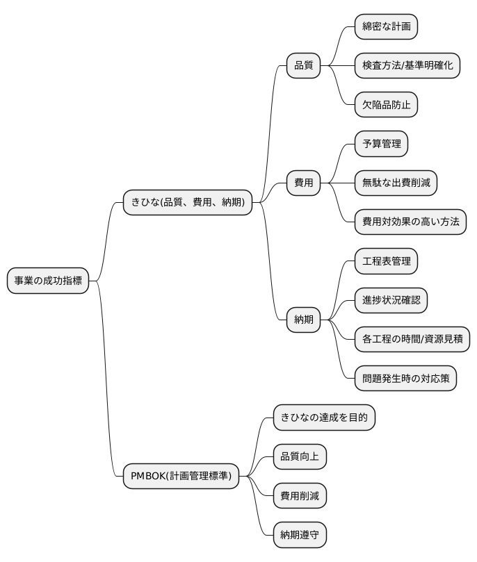 品質、費用、納期の達成