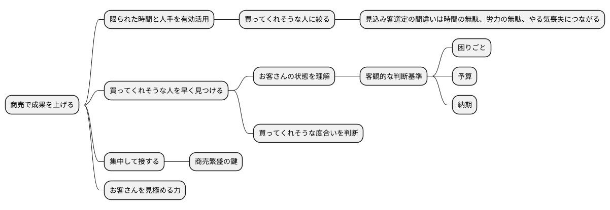 営業活動における課題