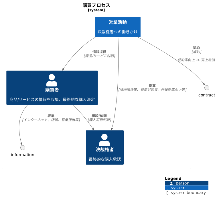 決裁権について
