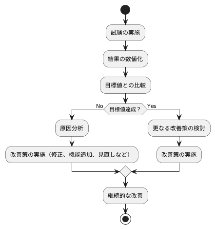 検証結果の分析と改善