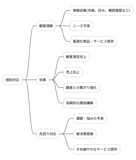顧客の心を掴む最適な提供とは
