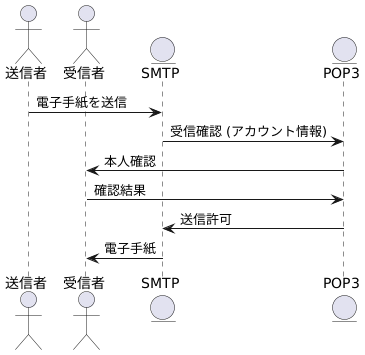 認証機能を追加する仕組み