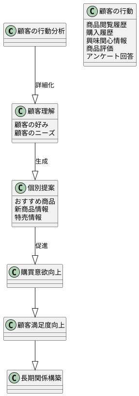 顧客の購買行動を分析する