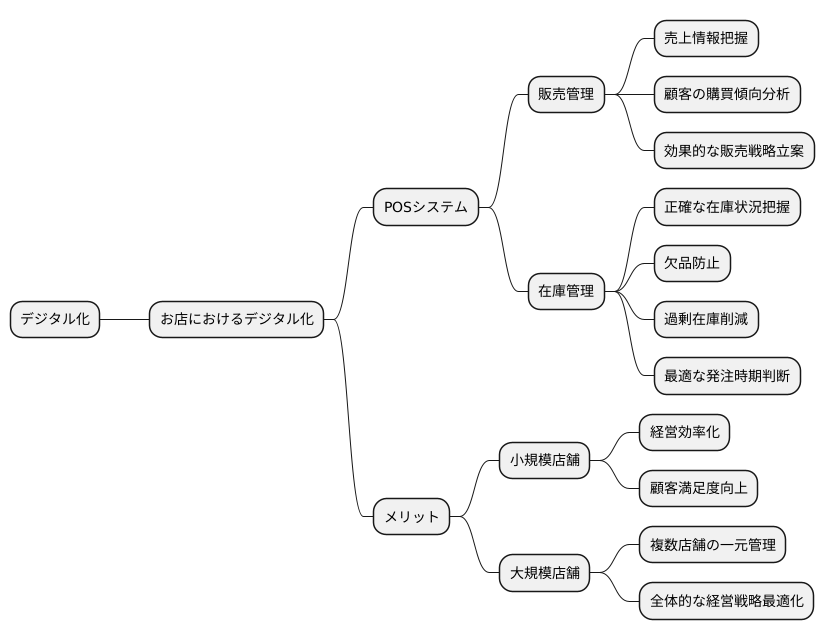 お店にもデジタル化の波