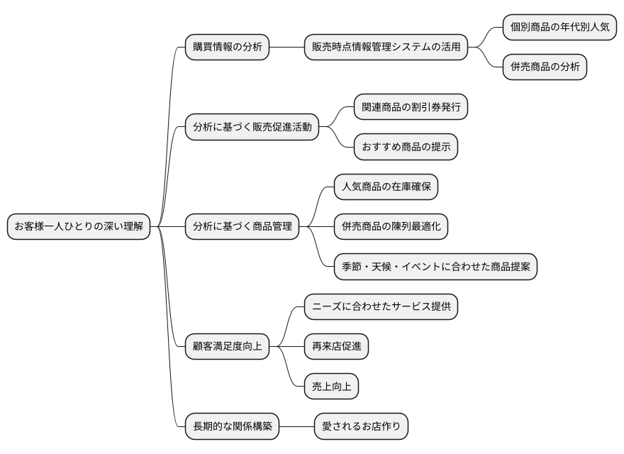 顧客理解を深める