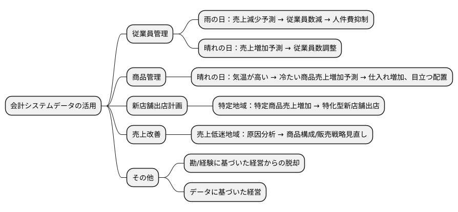 経営判断を助けるデータ活用