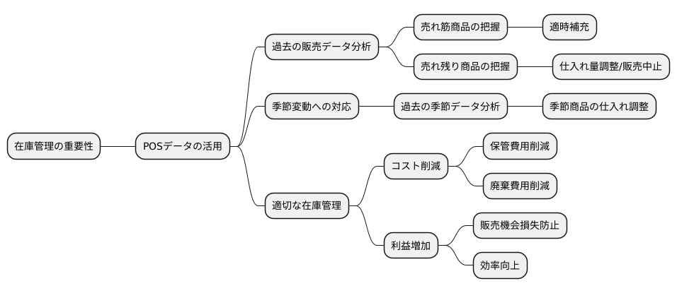在庫管理の最適化