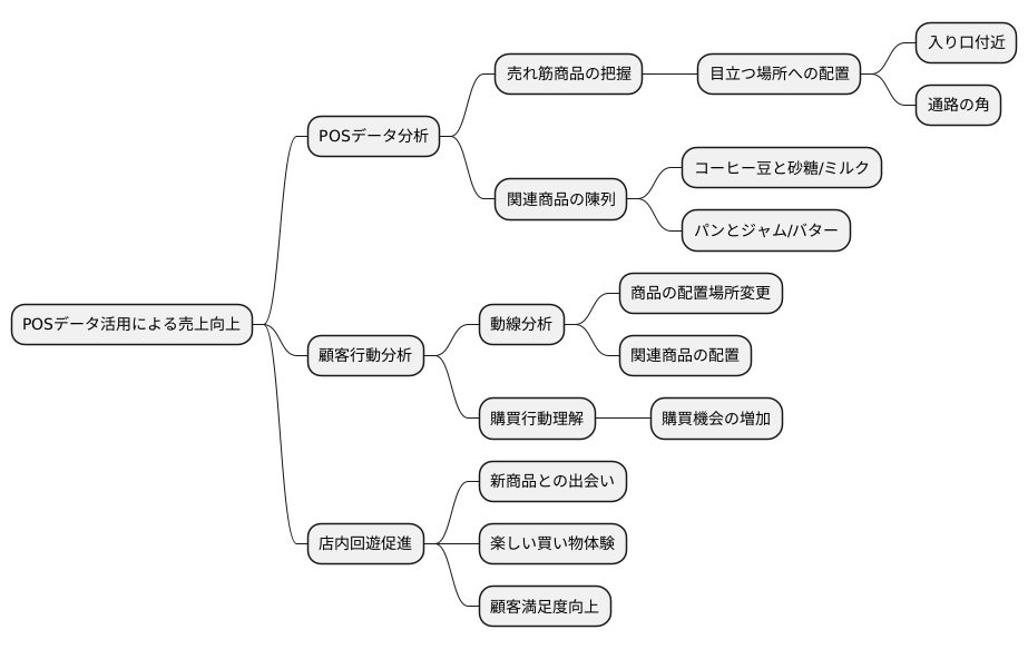 効果的な商品配置