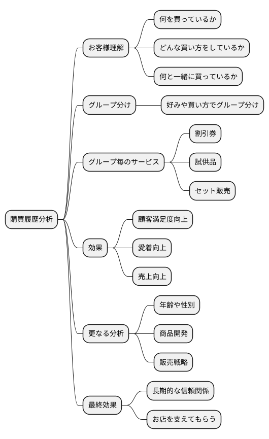 顧客理解の深化