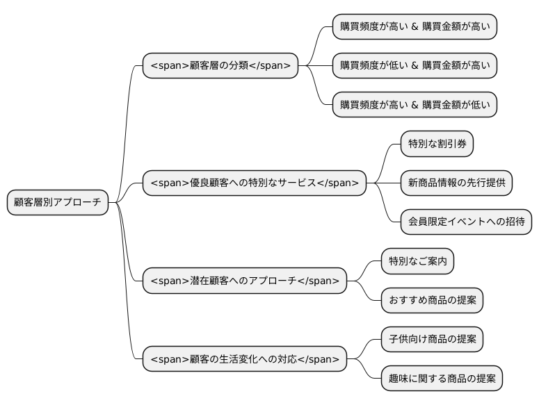 価値の高い顧客を育てる