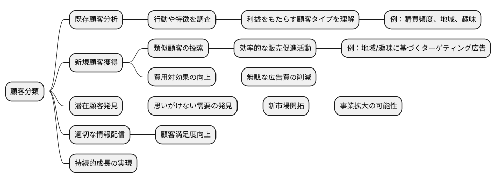 新しい顧客を獲得する