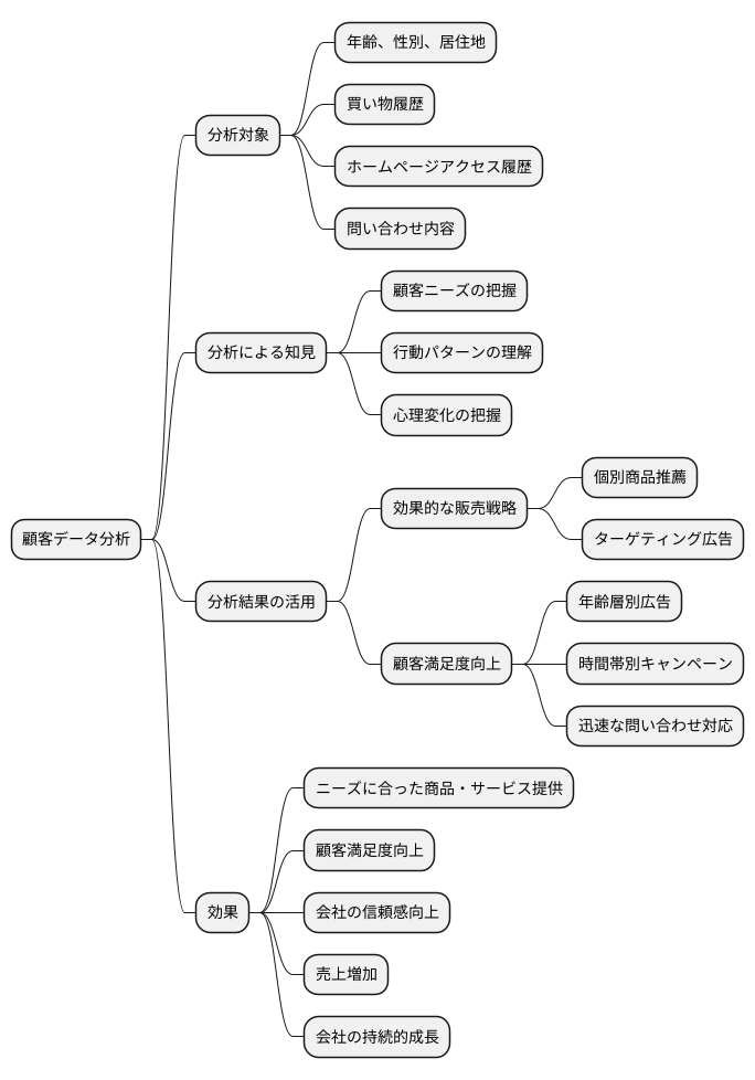 顧客データ分析とは