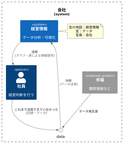 企業の情報を宝に変える