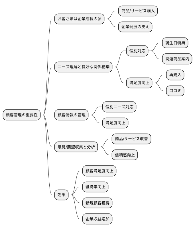 顧客管理の重要性