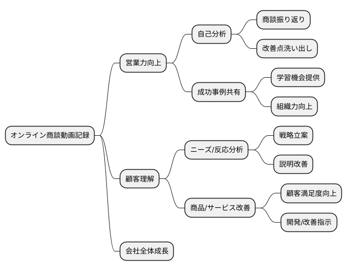 記録と分析で営業力強化