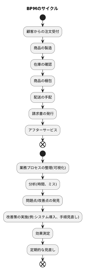 業務プロセス管理とは