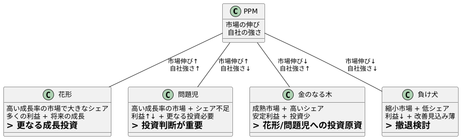 四つの分類
