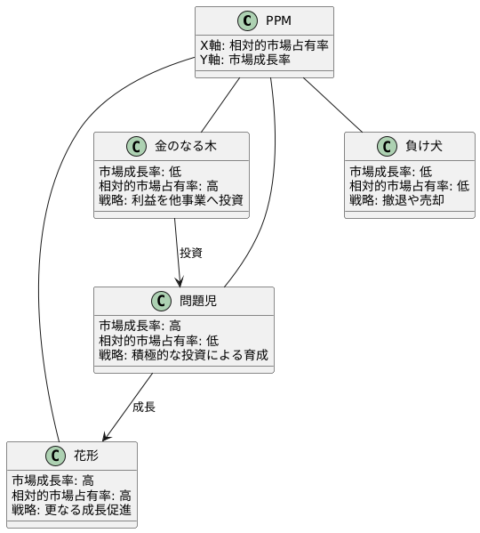 基本戦略
