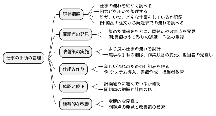 業務プロセス管理の手順