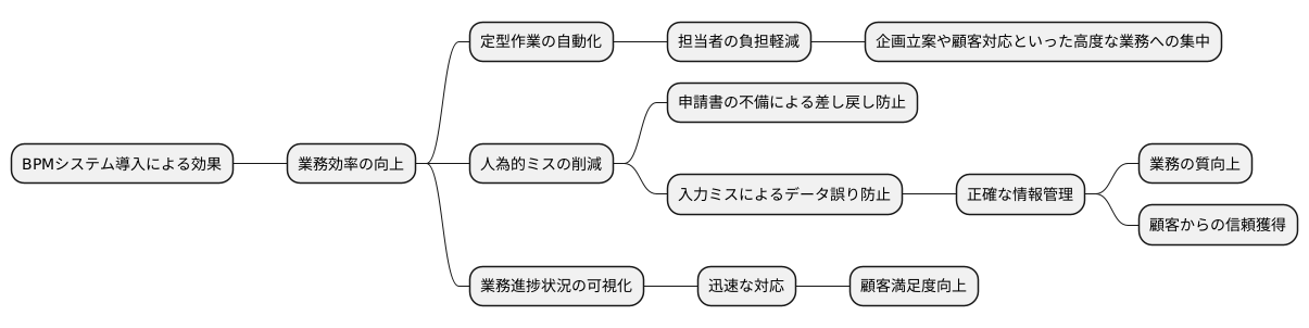 業務を自動化し効率を高める