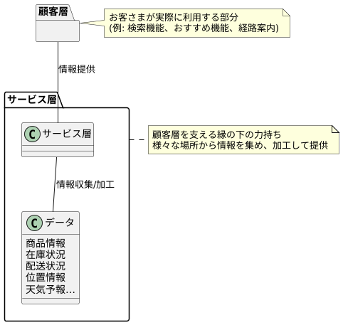 サービス層との関係