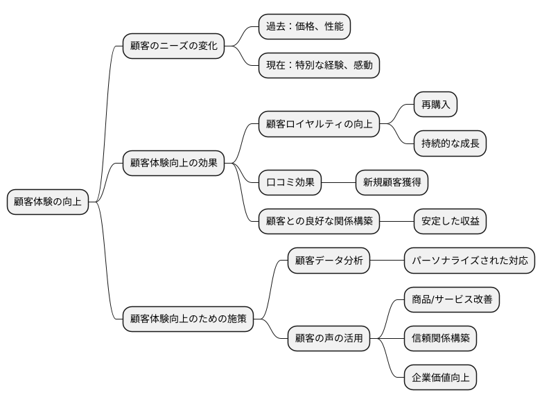 顧客体験向上の重要性