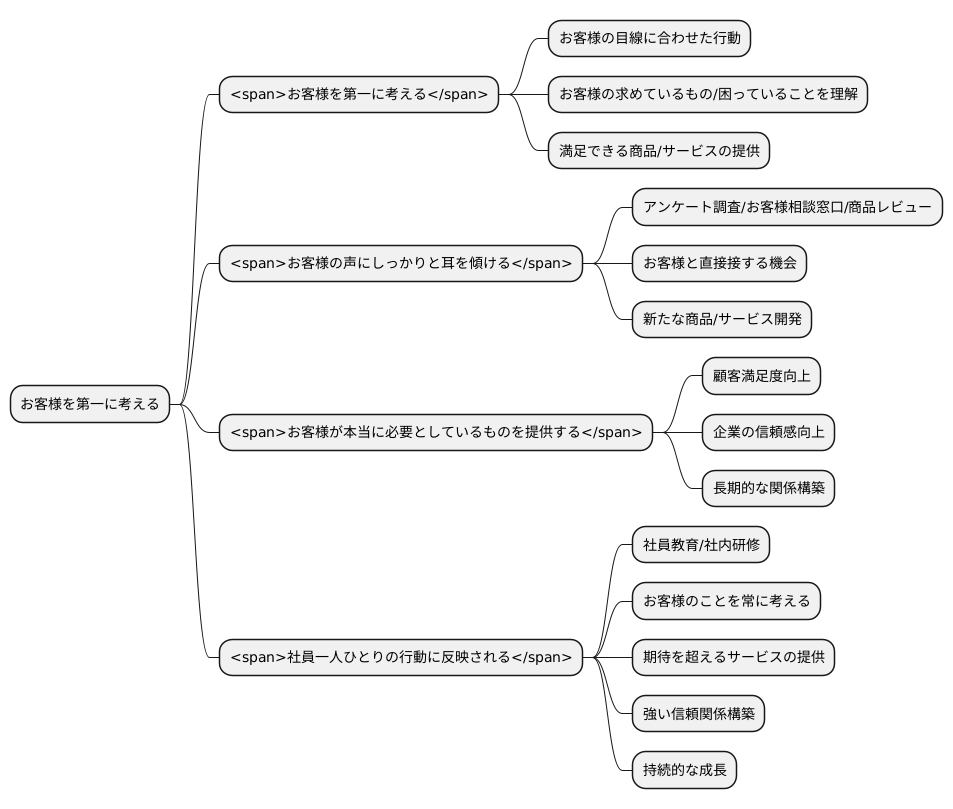 顧客中心主義の考え方