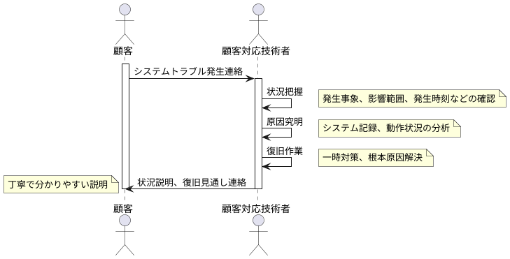 緊急時の迅速な対応