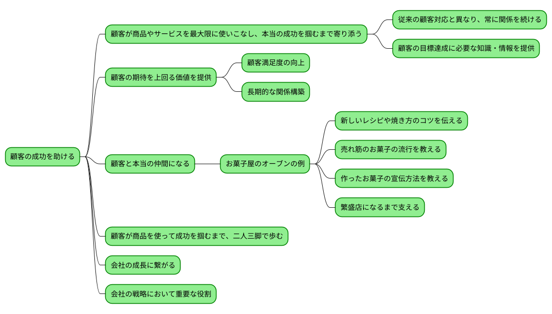 顧客の成功を支援するということ