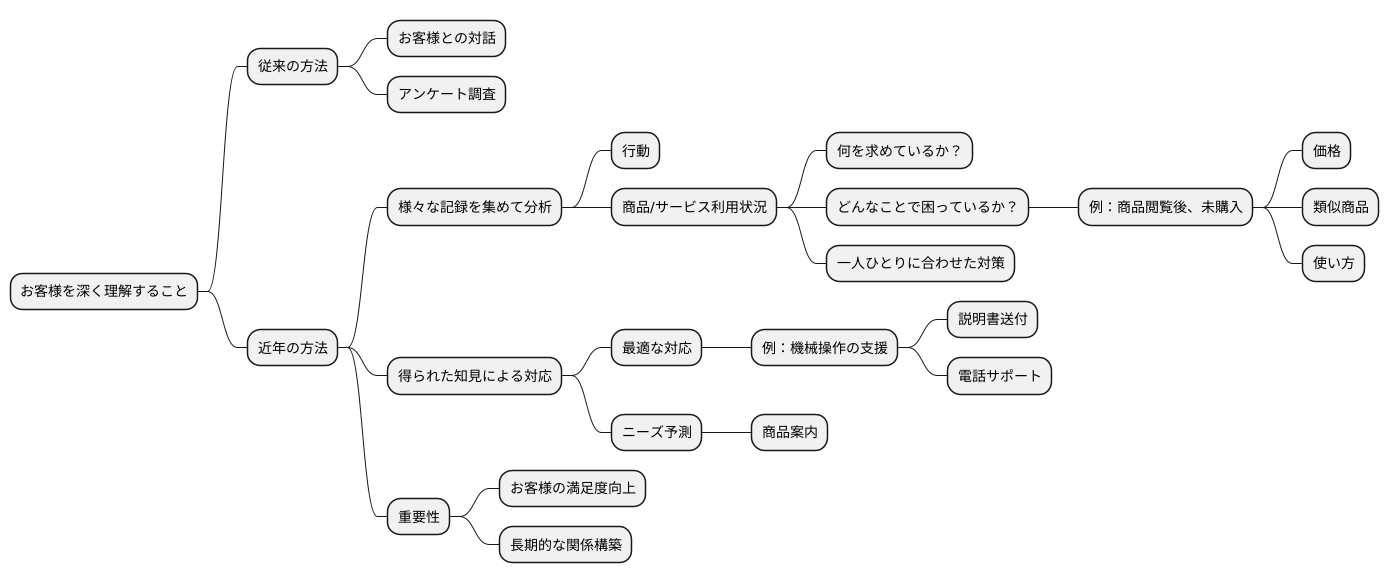 データ活用による顧客理解