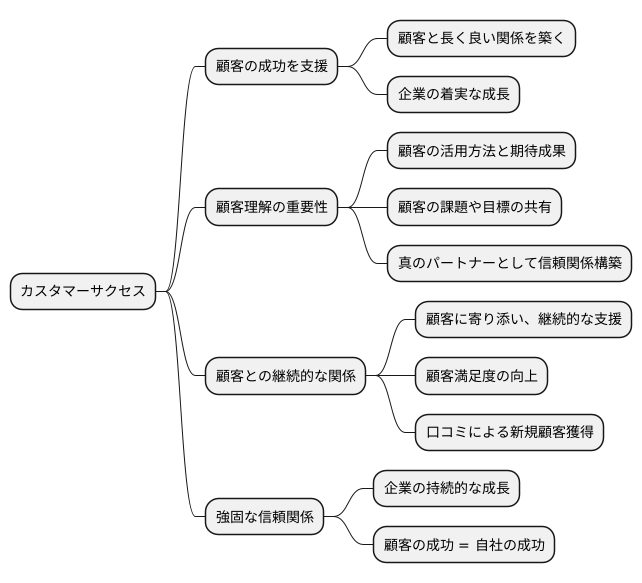 長期的な視点での顧客との協力