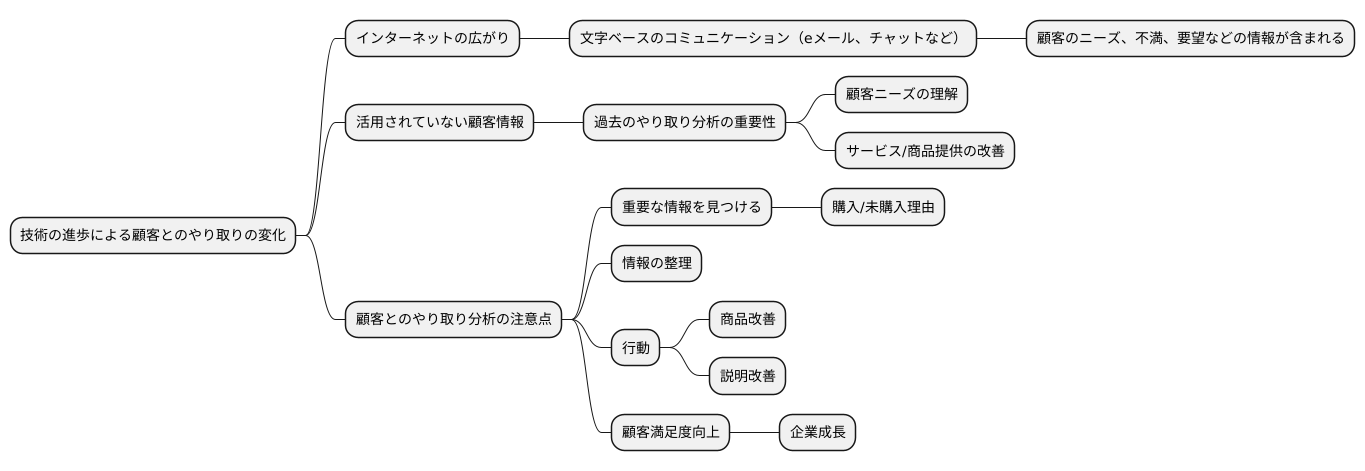 対話履歴の活用