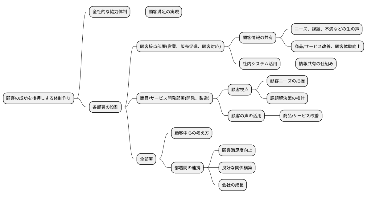 企業全体での協力体制