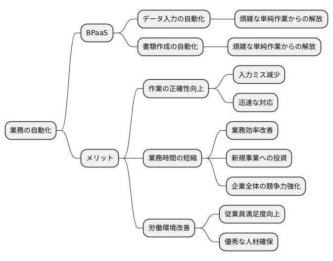業務の自動化