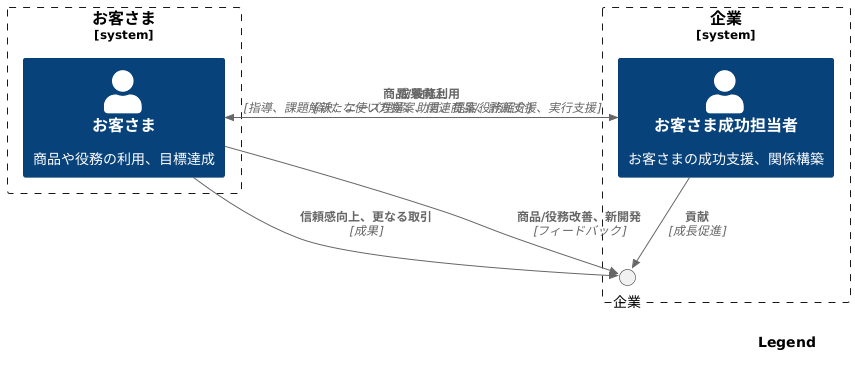 顧客の成功を支える役割