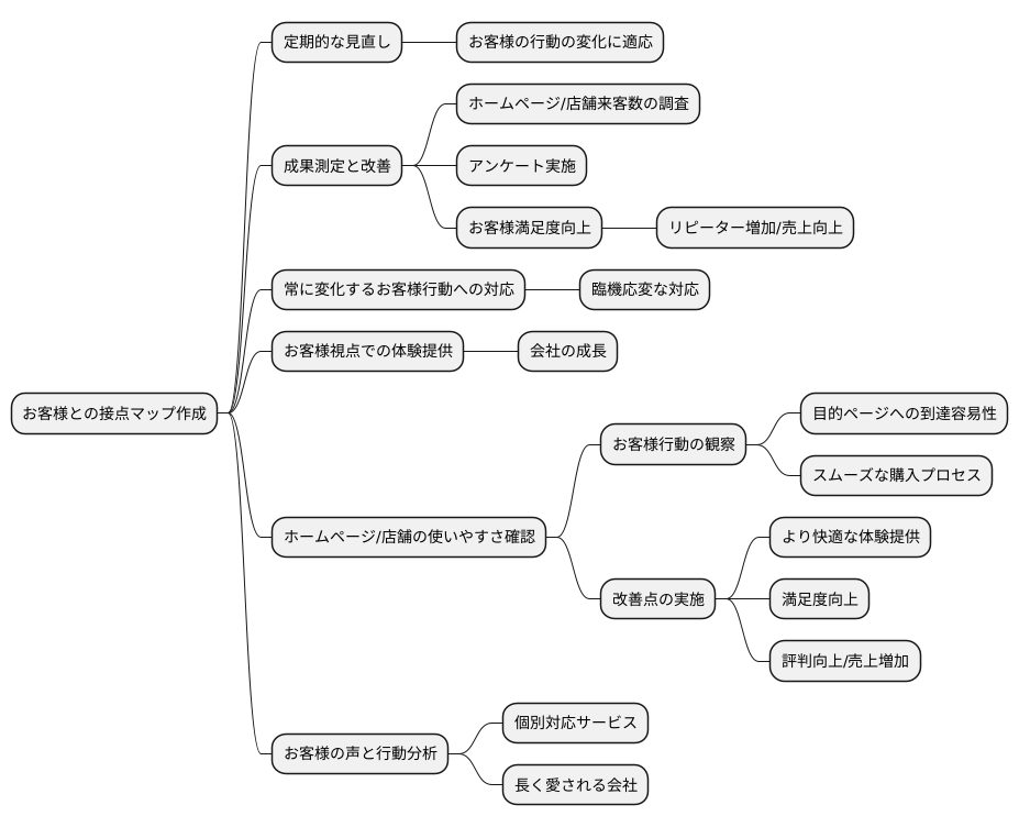 効果測定と改善
