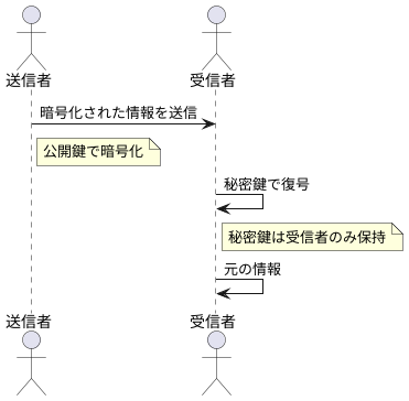 復号の仕組み