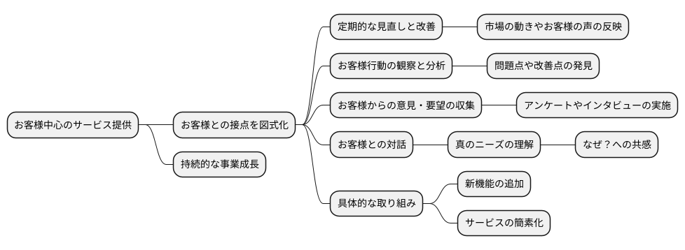 継続的な改善