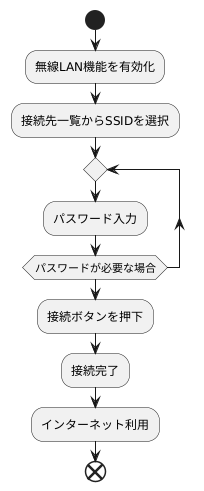 公衆無線LANの使い方