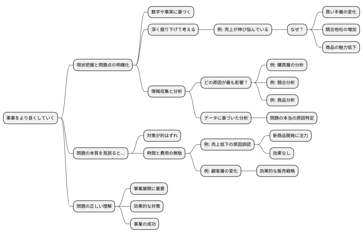 課題の明確化